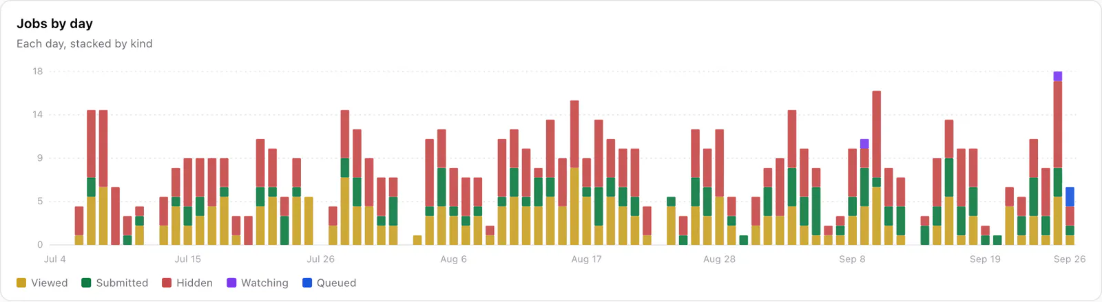 JobWhat's "Jobs by day" stacked bar chart covering early July to late September. Each weekday bar stacks viewed (yellow), submitted (green) and hidden (red) jobs, with a few watching (purple) and queued (blue) jobs at the end. Weekends are mostly empty.