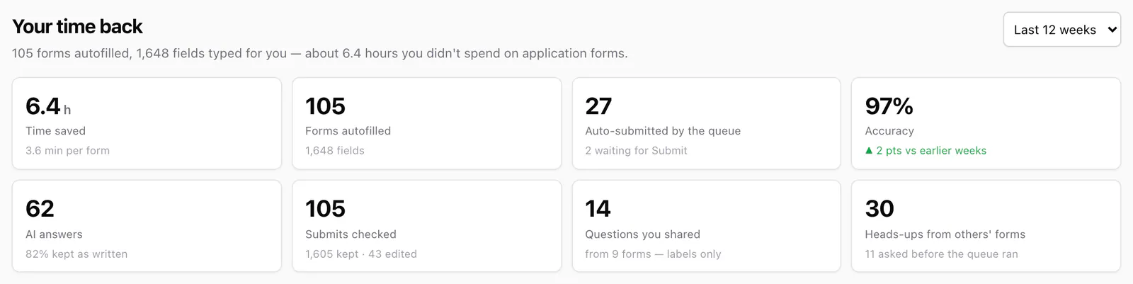 The top of JobWhat's Metrics tab, titled "Your time back". A line reads "105 forms autofilled, 1,648 fields typed for you, about 6.4 hours you didn't spend on application forms." Cards show 6.4 h time saved (3.6 min per form), 105 forms autofilled, 27 auto-submitted by the queue, 97% accuracy, 62 AI answers, 105 submits checked, 14 questions you shared and 30 heads-ups from others' forms.